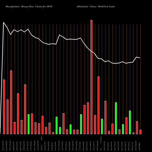 Money Flow charts share HCM Hutchison China MediTech Limited NASDAQ Stock exchange 