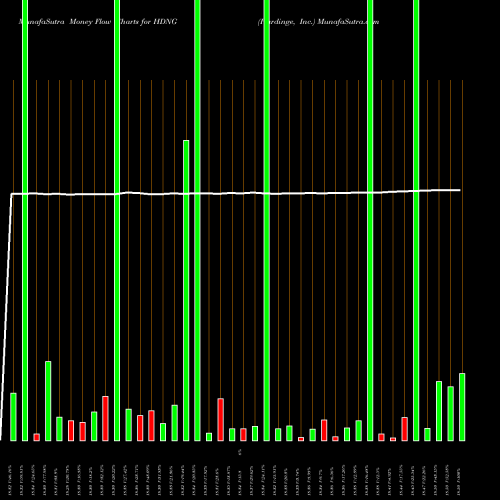 Money Flow charts share HDNG Hardinge, Inc. NASDAQ Stock exchange 