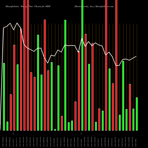 Money Flow charts share HDP Hortonworks, Inc. NASDAQ Stock exchange 