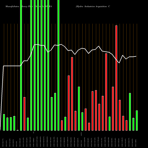 Money Flow charts share HDRA Hydra Industries Acquisition Corp. NASDAQ Stock exchange 