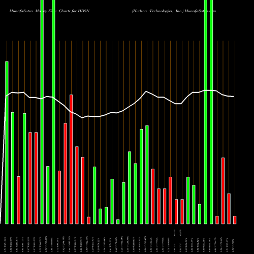 Money Flow charts share HDSN Hudson Technologies, Inc. NASDAQ Stock exchange 