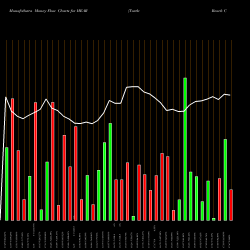 Money Flow charts share HEAR Turtle Beach Corporation NASDAQ Stock exchange 