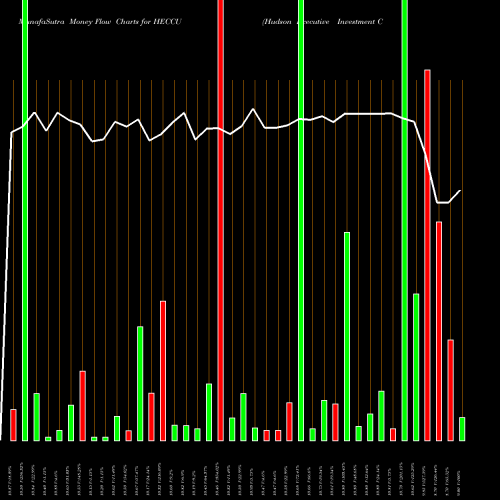Money Flow charts share HECCU Hudson Executive Investment Corp Units NASDAQ Stock exchange 