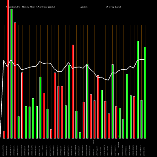 Money Flow charts share HELE Helen Of Troy Limited NASDAQ Stock exchange 
