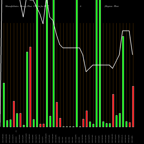 Money Flow charts share HEPA Hepion Pharmaceuticals Inc NASDAQ Stock exchange 