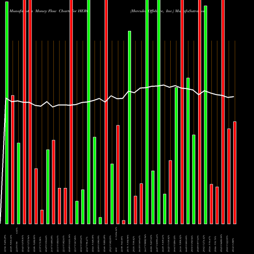 Money Flow charts share HERO Hercules Offshore, Inc. NASDAQ Stock exchange 