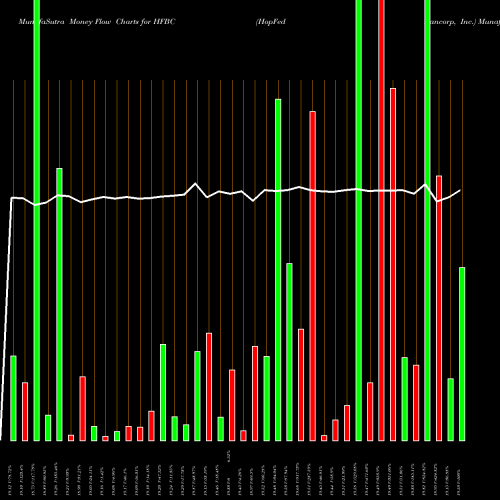 Money Flow charts share HFBC HopFed Bancorp, Inc. NASDAQ Stock exchange 
