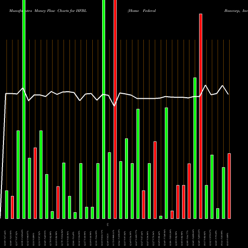 Money Flow charts share HFBL Home Federal Bancorp, Inc. Of Louisiana NASDAQ Stock exchange 