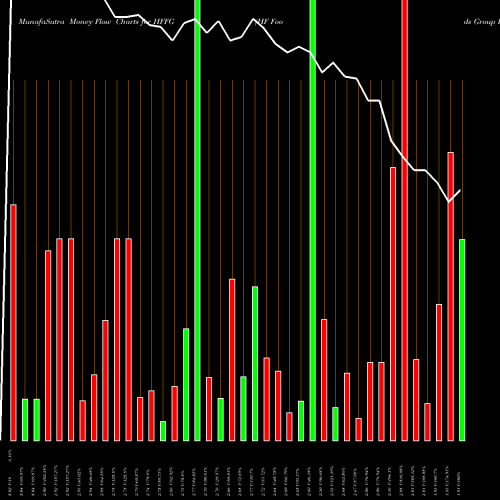 Money Flow charts share HFFG HF Foods Group Inc. NASDAQ Stock exchange 