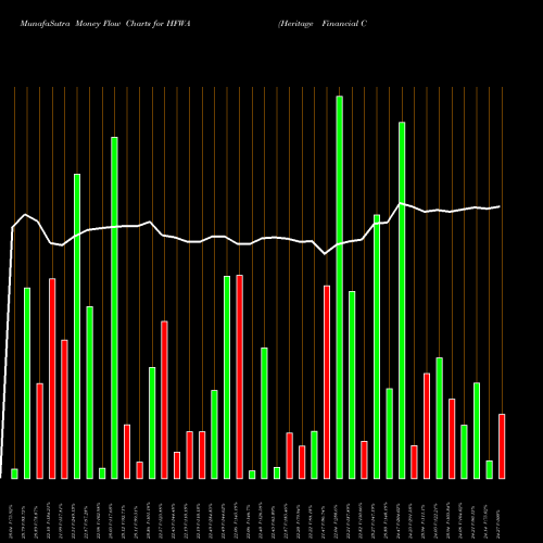 Money Flow charts share HFWA Heritage Financial Corporation NASDAQ Stock exchange 