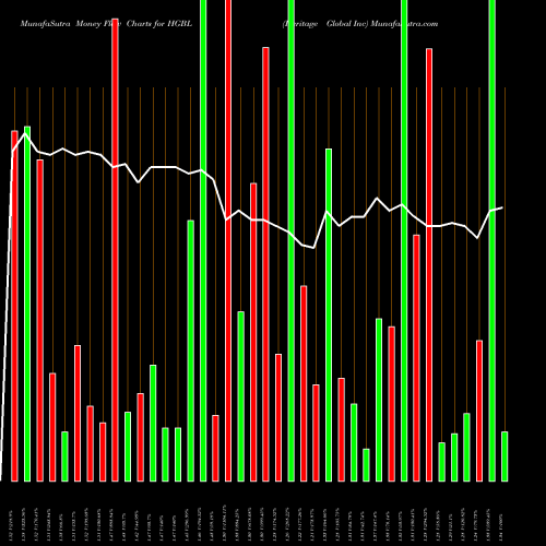 Money Flow charts share HGBL Heritage Global Inc NASDAQ Stock exchange 