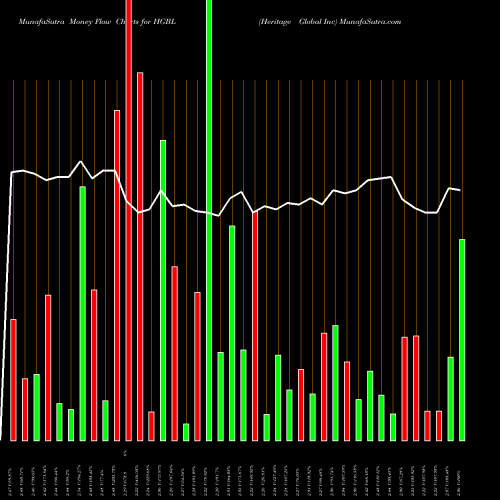 Money Flow charts share HGBL Heritage Global Inc NASDAQ Stock exchange 