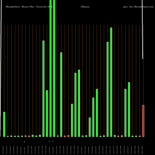 Money Flow charts share HGEN Humanigen Inc NASDAQ Stock exchange 