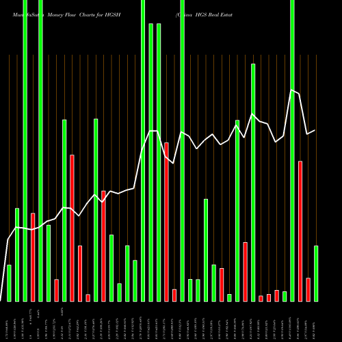 Money Flow charts share HGSH China HGS Real Estate, Inc. NASDAQ Stock exchange 