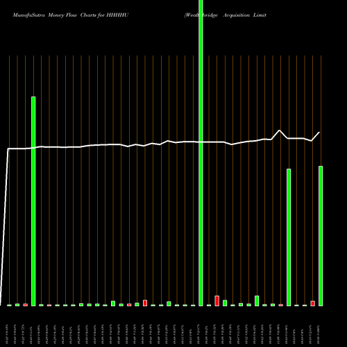Money Flow charts share HHHHU Wealthbridge Acquisition Limited NASDAQ Stock exchange 