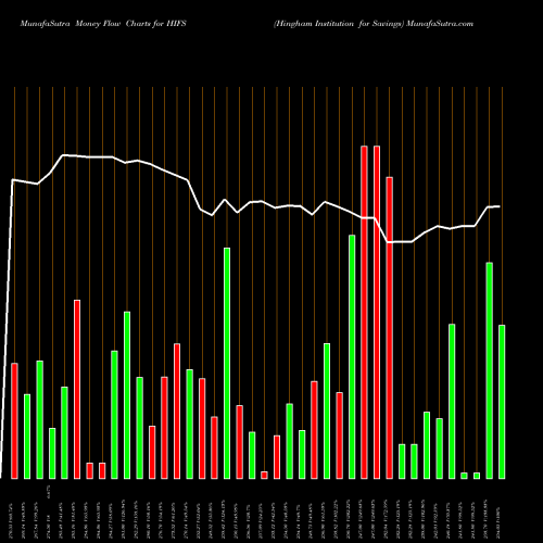 Money Flow charts share HIFS Hingham Institution For Savings NASDAQ Stock exchange 