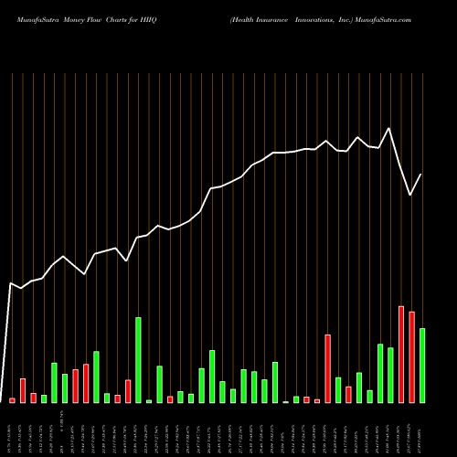 Money Flow charts share HIIQ Health Insurance Innovations, Inc. NASDAQ Stock exchange 