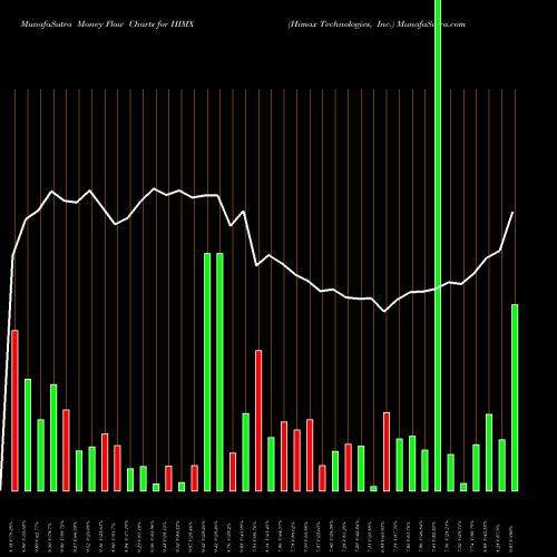 Money Flow charts share HIMX Himax Technologies, Inc. NASDAQ Stock exchange 
