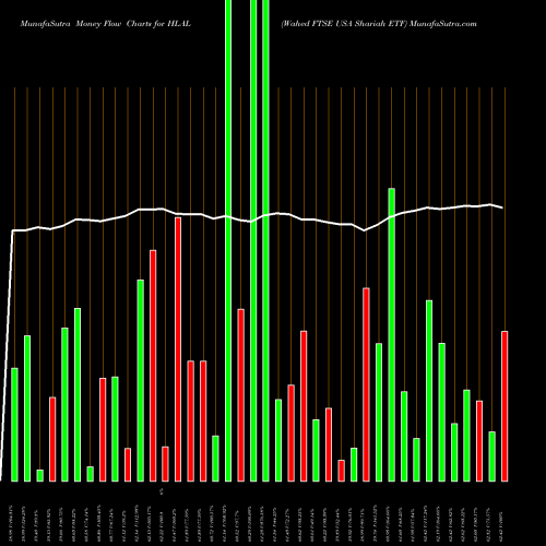 Money Flow charts share HLAL Wahed FTSE USA Shariah ETF NASDAQ Stock exchange 