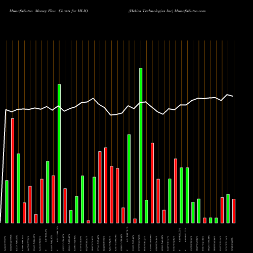 Money Flow charts share HLIO Helios Technologies Inc NASDAQ Stock exchange 