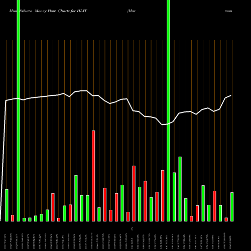 Money Flow charts share HLIT Harmonic Inc. NASDAQ Stock exchange 