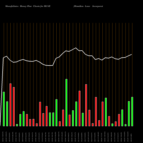 Money Flow charts share HLNE Hamilton Lane Incorporated NASDAQ Stock exchange 