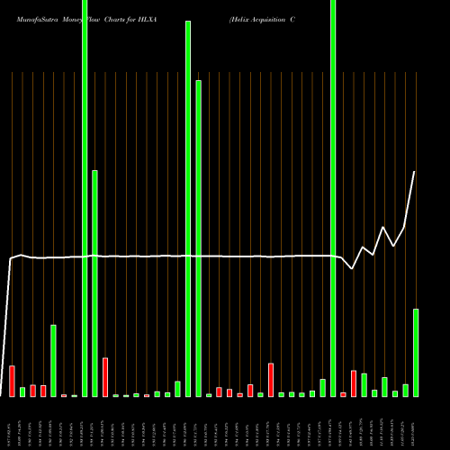 Money Flow charts share HLXA Helix Acquisition Corp. Cl A NASDAQ Stock exchange 