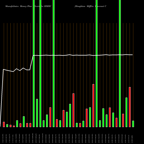 Money Flow charts share HMHC Houghton Mifflin Harcourt Company NASDAQ Stock exchange 