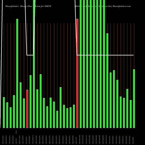 Money Flow charts share HMNY Helios And Matheson Analytics Inc NASDAQ Stock exchange 