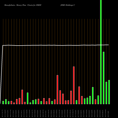 Money Flow charts share HMSY HMS Holdings Corp NASDAQ Stock exchange 