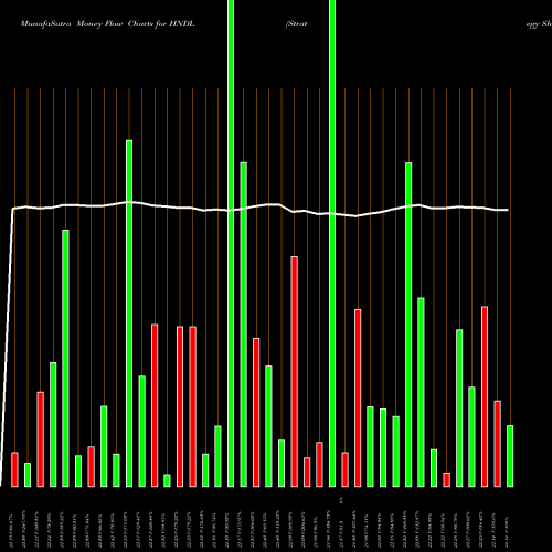 Money Flow charts share HNDL Strategy Shares Nasdaq 7HANDL Index ETF NASDAQ Stock exchange 
