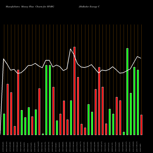 Money Flow charts share HNRG Hallador Energy Company NASDAQ Stock exchange 