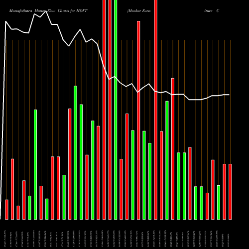 Money Flow charts share HOFT Hooker Furniture Corporation NASDAQ Stock exchange 