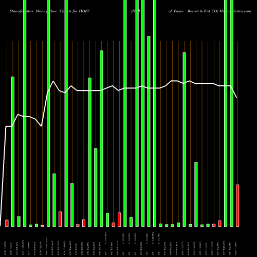Money Flow charts share HOFV Hall Of Fame Resort & Ent CO NASDAQ Stock exchange 