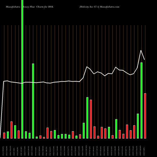 Money Flow charts share HOL Holicity Inc Cl A NASDAQ Stock exchange 