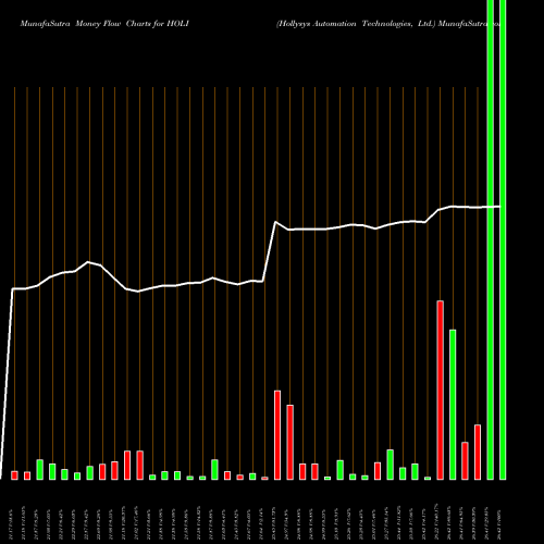 Money Flow charts share HOLI Hollysys Automation Technologies, Ltd. NASDAQ Stock exchange 