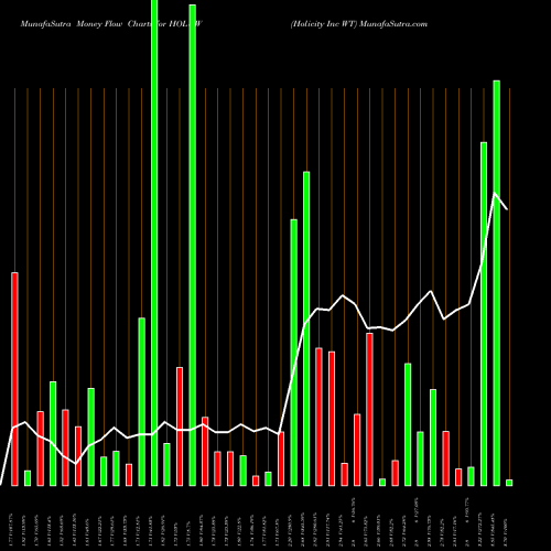 Money Flow charts share HOLUW Holicity Inc WT NASDAQ Stock exchange 