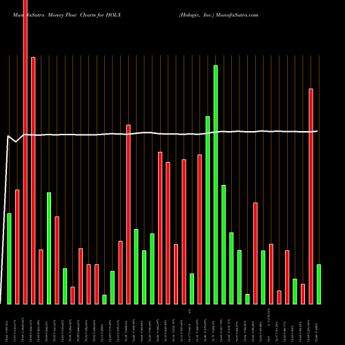 Money Flow charts share HOLX Hologic, Inc. NASDAQ Stock exchange 