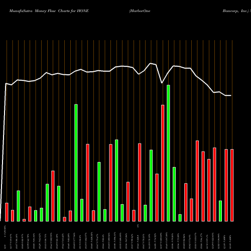 Money Flow charts share HONE HarborOne Bancorp, Inc. NASDAQ Stock exchange 