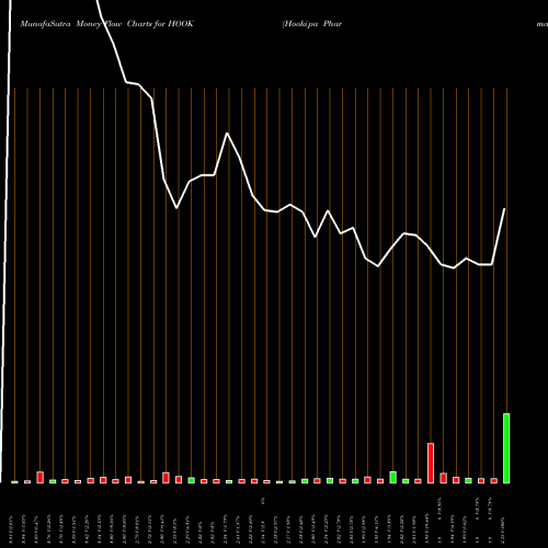 Money Flow charts share HOOK Hookipa Pharma Inc NASDAQ Stock exchange 