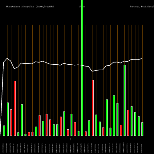 Money Flow charts share HOPE Hope Bancorp, Inc. NASDAQ Stock exchange 