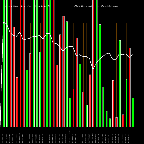 Money Flow charts share HOTH Hoth Therapeutics, Inc. NASDAQ Stock exchange 