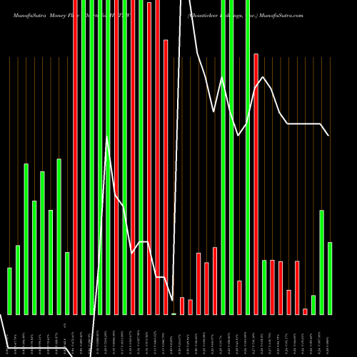 Money Flow charts share HOTRW Chanticleer Holdings, Inc. NASDAQ Stock exchange 