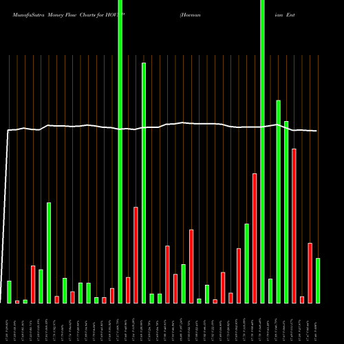 Money Flow charts share HOVNP Hovnanian Enterprises Inc NASDAQ Stock exchange 