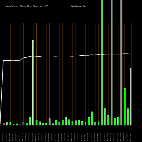 Money Flow charts share HPJ Highpower International Inc NASDAQ Stock exchange 