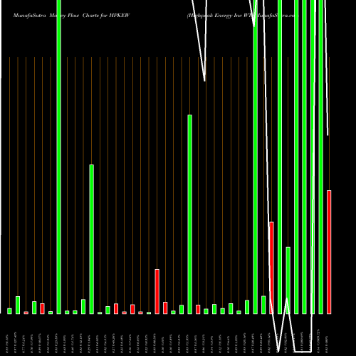 Money Flow charts share HPKEW Highpeak Energy Inc WT NASDAQ Stock exchange 