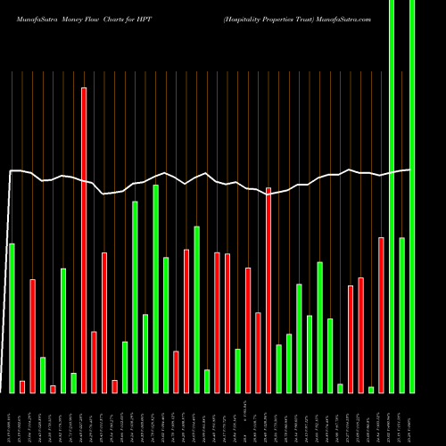 Money Flow charts share HPT Hospitality Properties Trust NASDAQ Stock exchange 