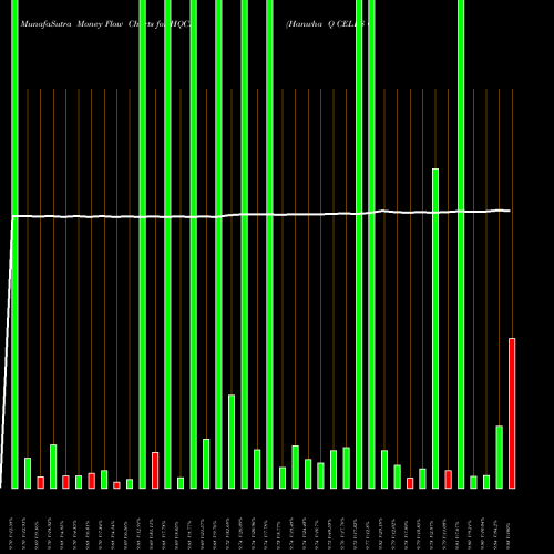 Money Flow charts share HQCL Hanwha Q CELLS Co., Ltd. NASDAQ Stock exchange 