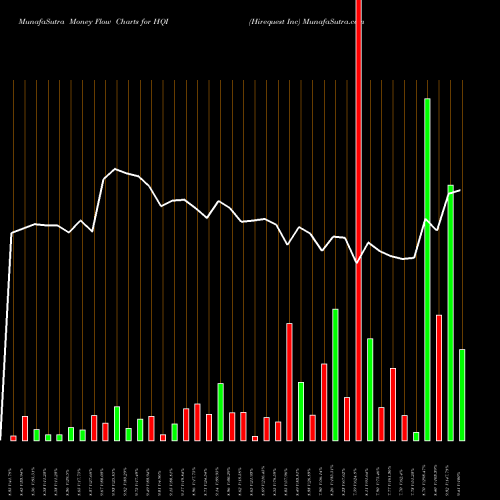 Money Flow charts share HQI Hirequest Inc NASDAQ Stock exchange 