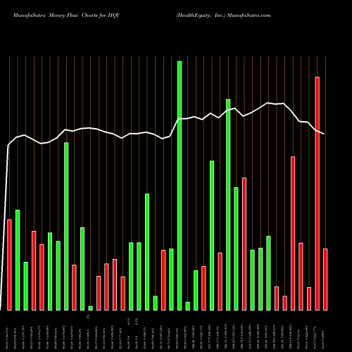 Money Flow charts share HQY HealthEquity, Inc. NASDAQ Stock exchange 